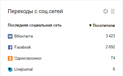 Переходы с соц. сетей